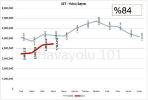 İstanbul İGA Havalimanı – Nisan Ayı Yolcu Sayısı