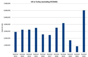 İngiltere - Türkiye Havayolu Pazarı (2012-2022)