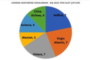 Londra Heathrow Havalimanı - Yeni Tahsis Edilen Slotlar (Kış 22)