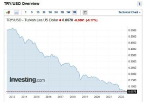 Türk Lirası - Dolar Paritesi (2013-2022)