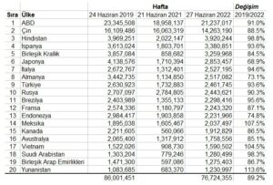 Planlanan kapasiteye göre dünyanın en büyük 20 ülke pazarı (27 Haziran 2022 haftası)