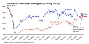 Dünya genelinde iç ve dış hat uçak bileti rezervasyonlarının kriz öncesine oranı (Mayıs 2022)