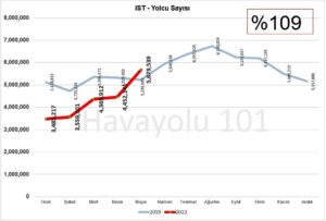 İstanbul İGA Havalimanı – Mayıs Ayı Yolcu Sayısı