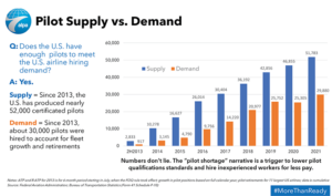Yeni Yetişen Pilot Sayısı ve İstihdam (2003-2021, ABD)