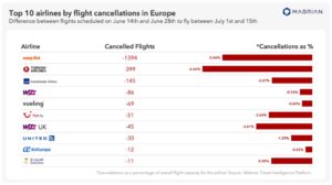 Avrupa'daki uçuş iptalleri (1-15 Temmuz 2022)
