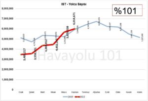 İstanbul İGA Havalimanı Yolcu Sayısı (Haziran 2022)