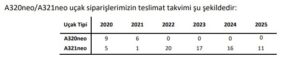 Pegasus – Uçak Teslimat Takvimi (2020-2025)