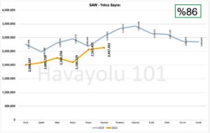 İstanbul Sabiha Gökçen Havalimanı Yolcu Sayısı (Haziran 2022)