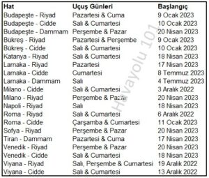 Wizz Air - Suudi Arabistan seferleri (2022-23)