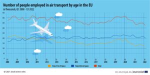 Avrupa Birliği Havacılık Sektörü Çalışan Sayısı (2008-2022)