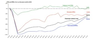 Sivil havacılık sektöründeki toparlanma süreci (2019-2022)