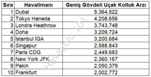 Geniş Gövdeli Uçak & Havalimanı (Koltuk Sayısı, Eylül 2022)