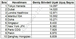 Geniş Gövdeli Uçak & Havalimanı (Uçuş Sayısı, Eylül 2022)