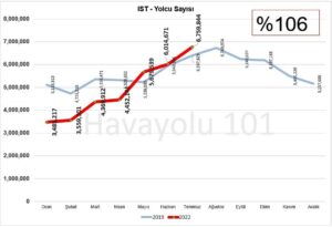 İstanbul İGA Havalimanı Yolcu Sayısı (Temmuz 2022)