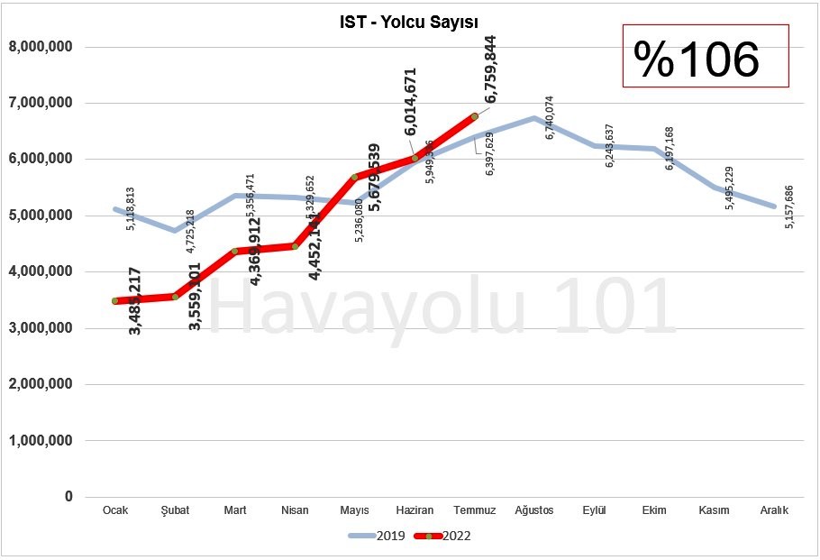 Temmuzdaki Yolcu Sayısı Belli Oldu