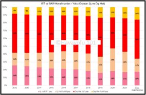 İstanbul'daki havalimanlarının yolcu dağılımı (2012-2022)