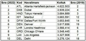 Havalimanı Koltuk Kapasitesi (Eylül 2022)