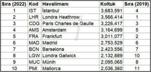 Avrupa Havalimanı Koltuk Kapasitesi (Eylül 2022)