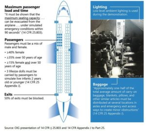 Acil durum uçak tahliyesi denemesi için gereken yolcu tip ve oranları.