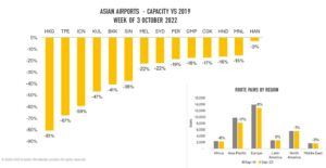 Asya-Pasifik Havalimanları Kapasite Durumu (3 Ekim Haftası)