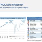 Düşük Maliyetli Taşıyıcı'ların Avrupa'daki Gelişimi (1998-2022)