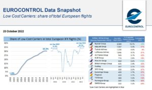 Düşük Maliyetli Taşıyıcı'ların Avrupa'daki Gelişimi (1998-2022)