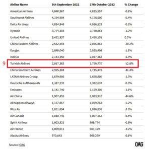 Planlanan Kapasiteye Göre Dünyanın En Büyük Havayolları (17 Ekim 2022 haftası)