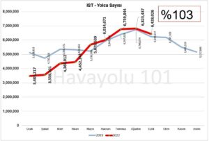 İstanbul İGA Havalimanı (IST) Yolcu Sayısı (Ağustos 2022)