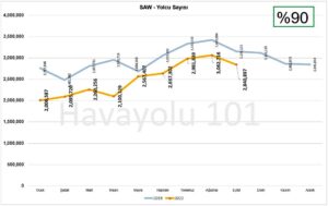 İstanbul Sabiha Gökçen Havalimanı (SAW) Yolcu Sayısı (Eylül 2022)