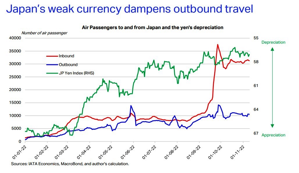 Yen’deki Değer Kaybı, Japonların Yurt Dışı Seyahatlerini Kısıtlıyor