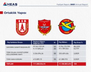 HEAŞ Ortaklık Yapısı (2021)