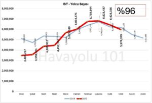 İstanbul İGA Havalimanı (IST) Yolcu Sayısı (Ekim 2022)