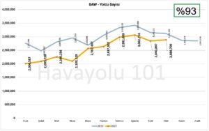 İstanbul Sabiha Gökçen Havalimanı (SAW) Yolcu Sayısı (Ekim 2022)