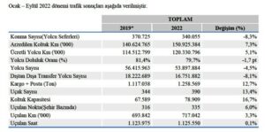 THY Operasyonel Performans (Ocak - Eylül 2022)