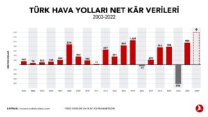 THY Yıllık Kâr Miktarı (2003-2022)