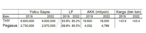 THY ve Pegasus - Ekim 2022 Performansları