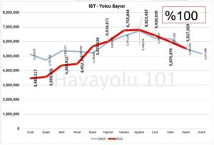 İstanbul İGA Havalimanı (IST) Yolcu Sayısı (Kasım 2022)