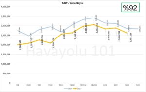 İstanbul Sabiha Gökçen Havalimanı (SAW) Yolcu Sayısı (Kasım 2022)