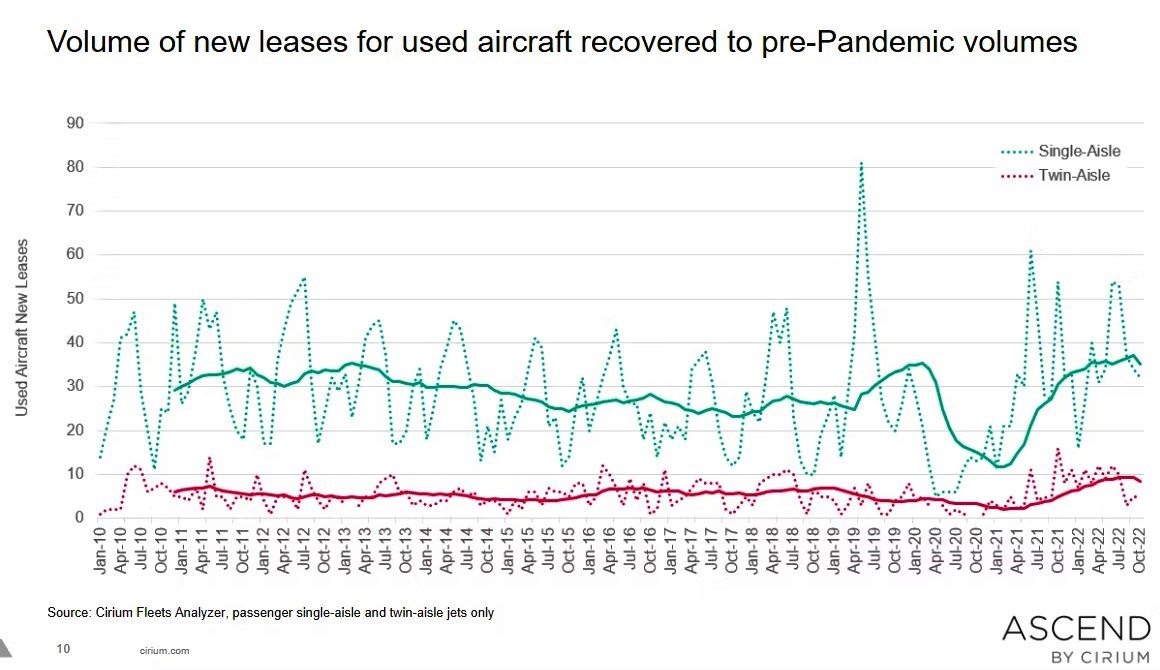 İkinci El Uçak Kiralamaları, Covid Öncesi Seviyelere Döndü