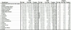 Türkiye'nin En Büyük İlk 20 Havalimanı (2022)