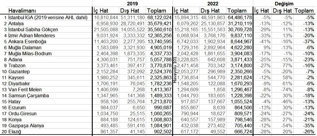 Türkiye’nin En Büyük Havalimanları (2022)