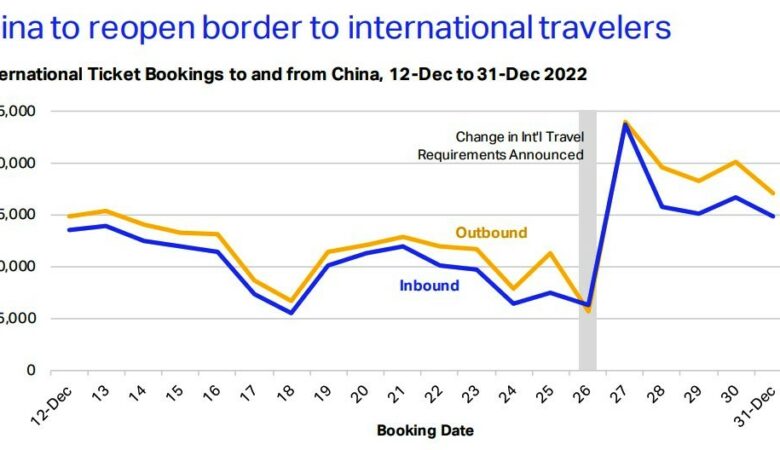 Çin'deki dış hat uçak bileti rezervasyonları (12-31 Aralık 2022)