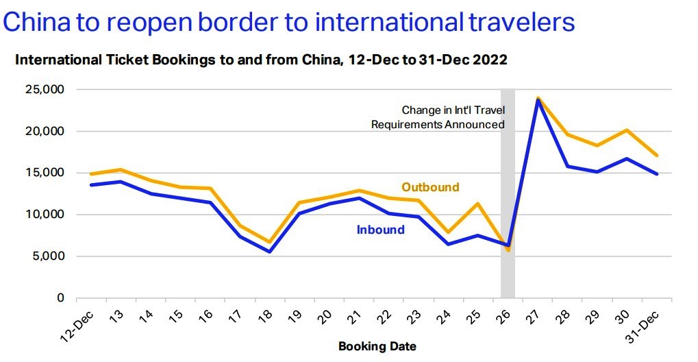 Çin'deki dış hat uçak bileti rezervasyonları (12-31 Aralık 2022)