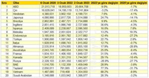 Planlanan Koltuk Kapasitesine Göre Dünyanın En Büyük İlk 20 Ülkesi