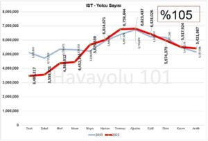 İstanbul İGA Havalimanı (IST) Yolcu Sayısı (Aralık 2022)