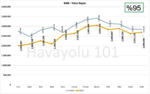 İstanbul Sabiha Gökçen Havalimanı (SAW) Yolcu Sayısı (Aralık 2022)