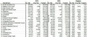 Türkiye'nin En Tenha Havalimanları (2019-2022)