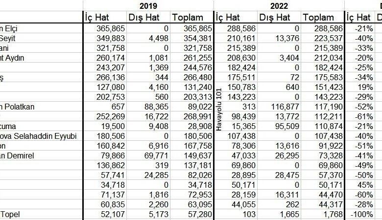 Türkiye'nin En Tenha Havalimanları (2019-2022)
