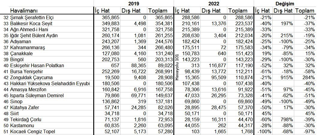 Türkiye’nin En Tenha Havalimanları