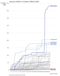 Auckland'daki yağmur miktarı, Ocak ayı (1966-2023)